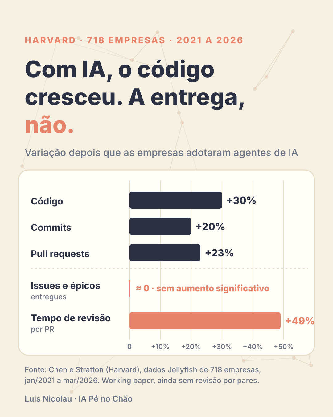 Gráfico de barras com o título "Com IA, o código cresceu. A entrega, não." Mostra a variação em 718 empresas depois da adoção de agentes de IA, segundo estudo de Harvard: código +30%, commits +20%, pull requests +23%, issues e épicos entregues sem aumento significativo e tempo de revisão por pull request +49%.